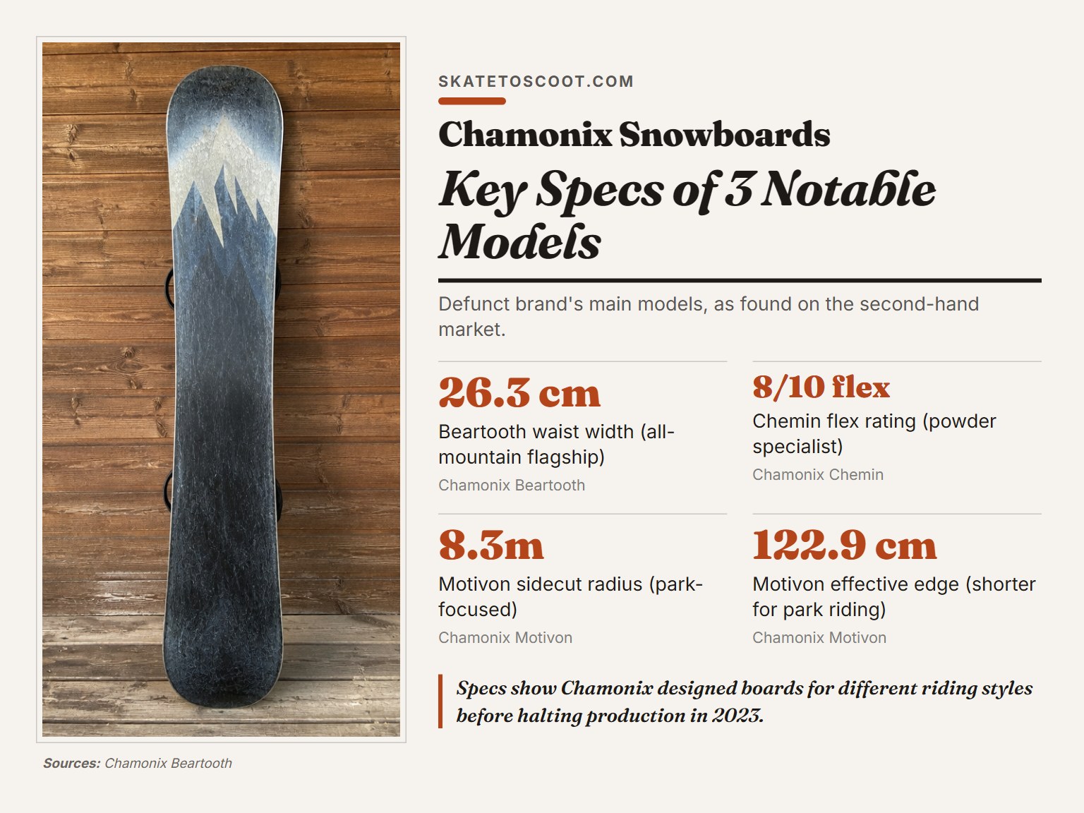 Key specifications for three used Chamonix snowboard models: Beartooth, Chemin, and Motivon.