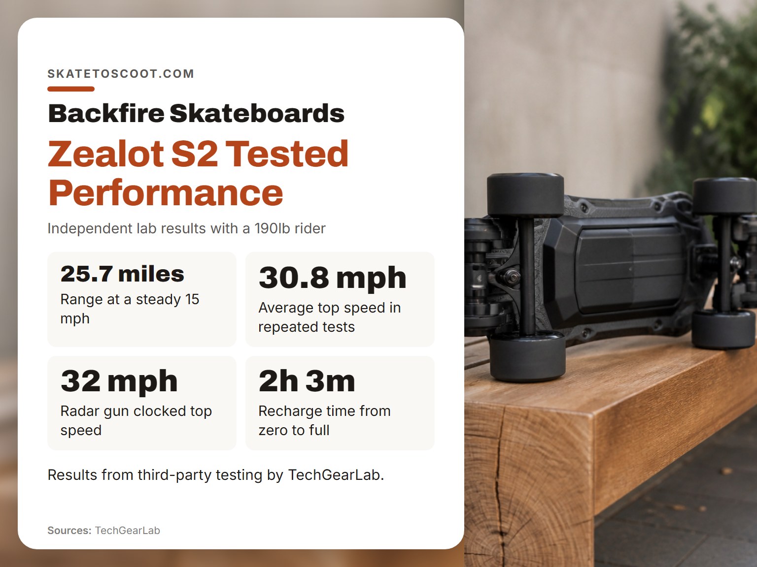 Performance stats for the Backfire Zealot S2 electric skateboard from lab testing.
