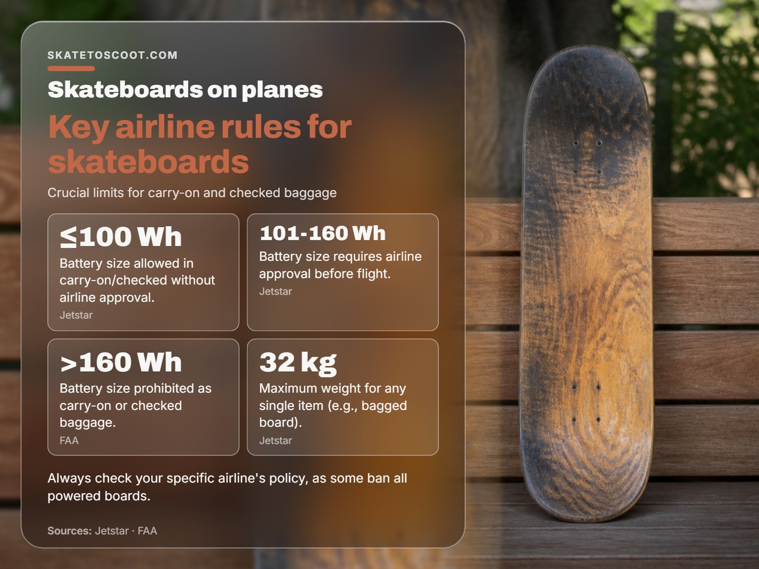 A skateboard deck with trucks removed, illustrating a travel stow method.