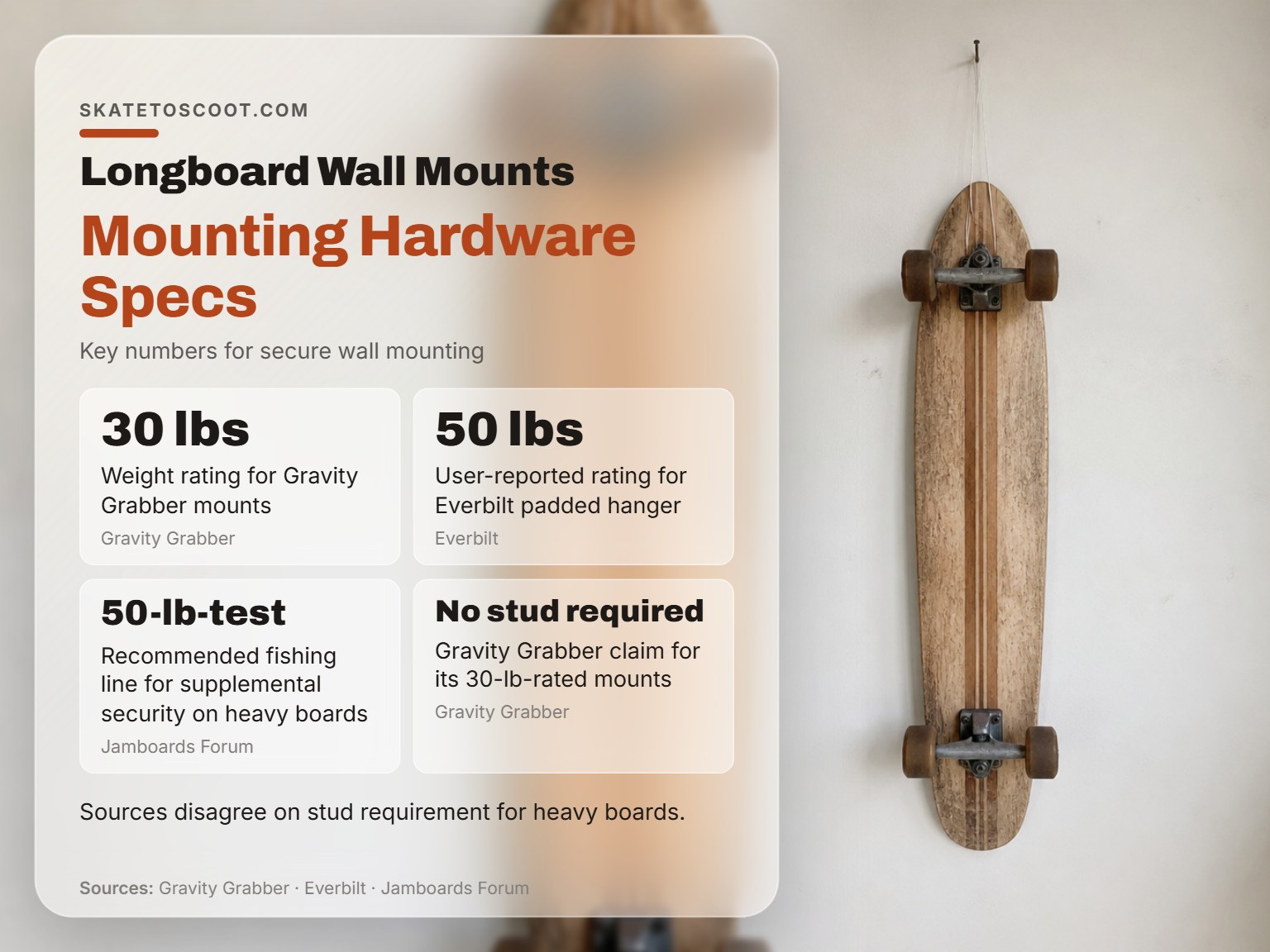 Longboard securely mounted on a wall using fishing line and a hook