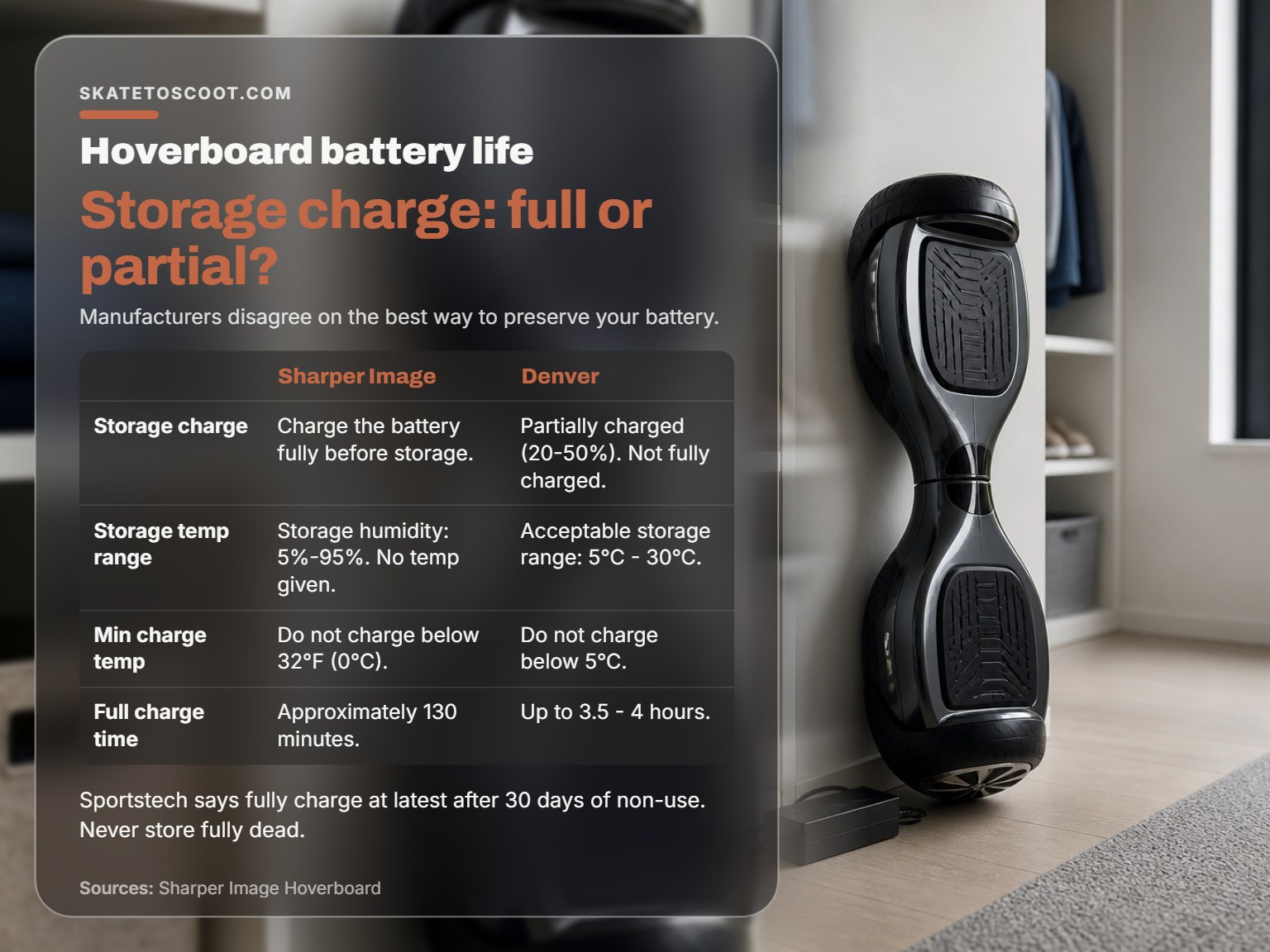 Hoverboard in storage, illustrating conflicting battery care instructions from manufacturers.