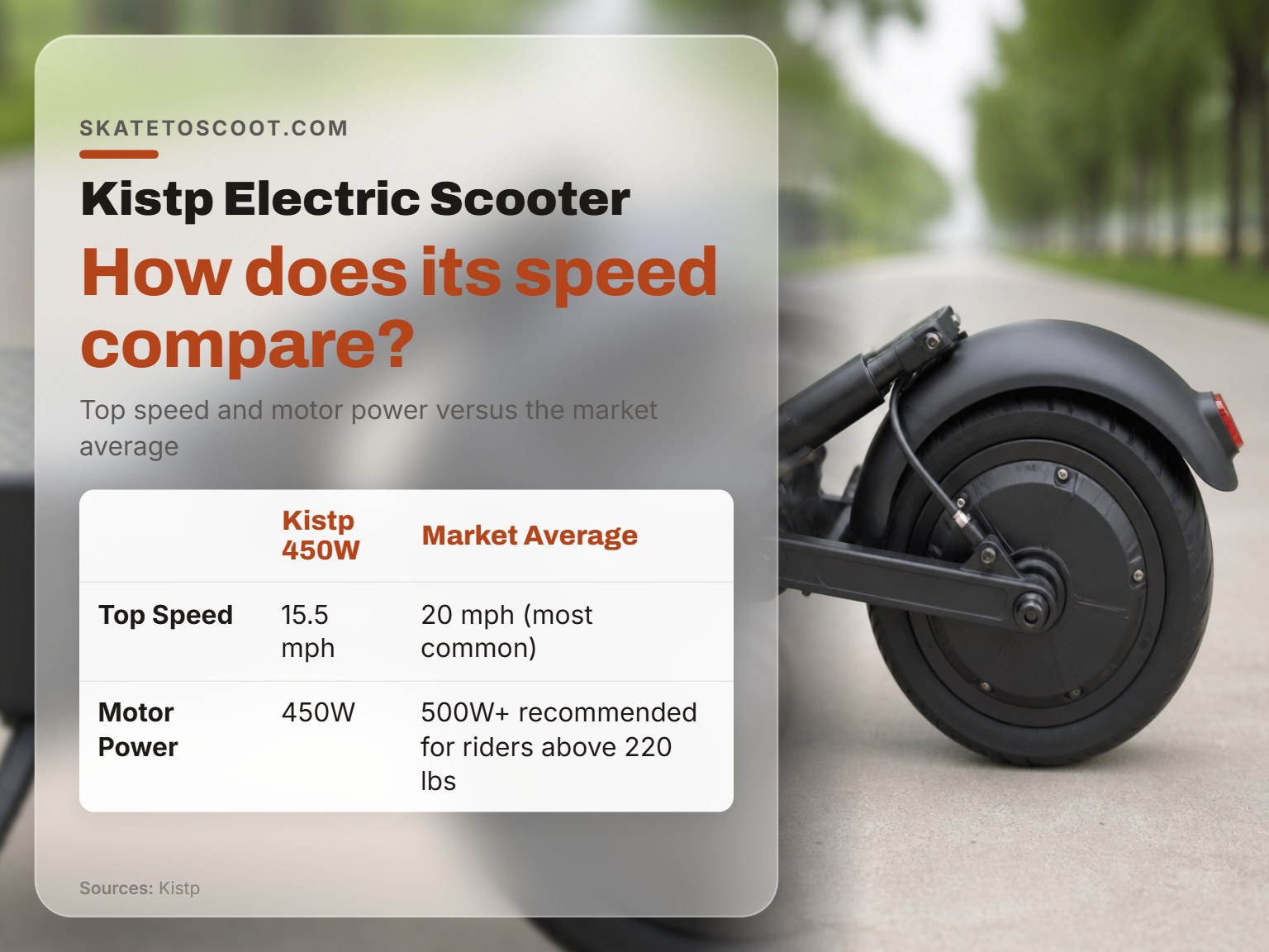 Electric scooter speed comparison infographic showing Kistp versus market average