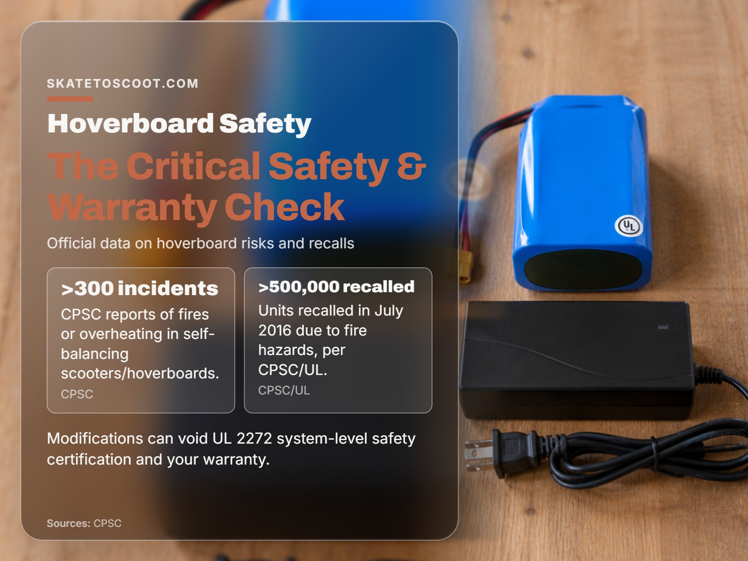 A hoverboard battery and charger highlighting the critical UL 2272 safety certification.