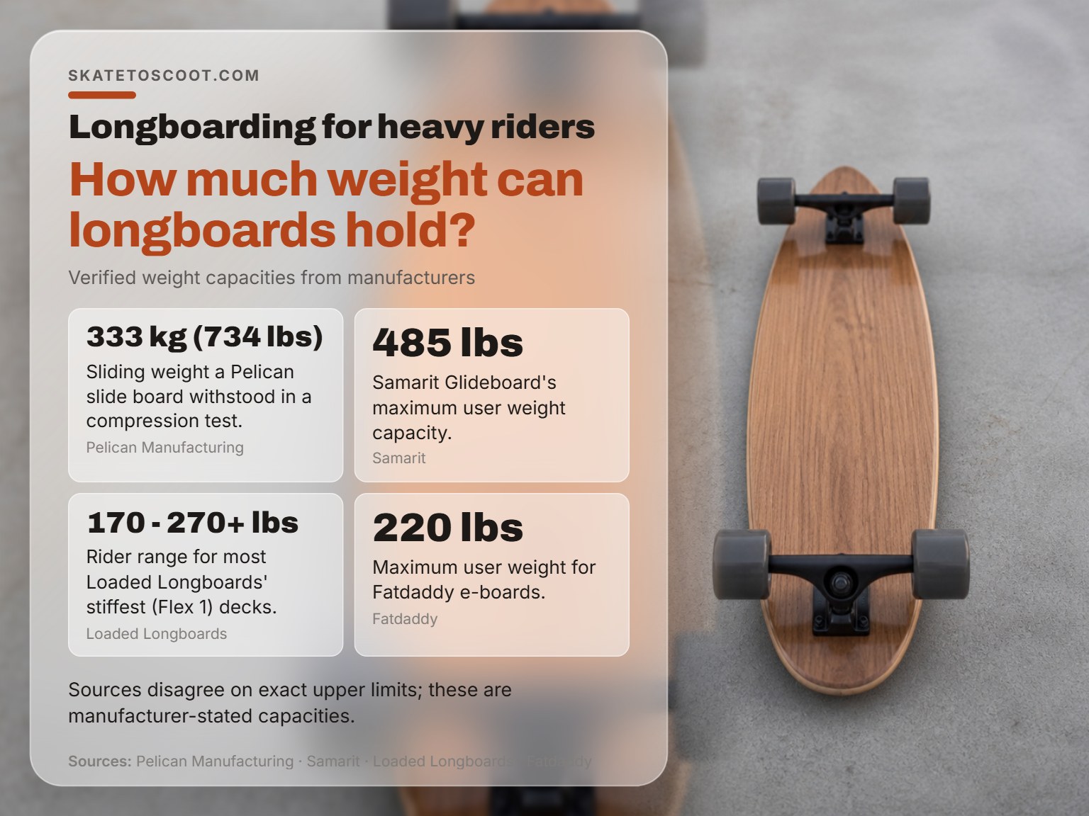 A longboard deck showing its sturdy construction for supporting heavier riders.