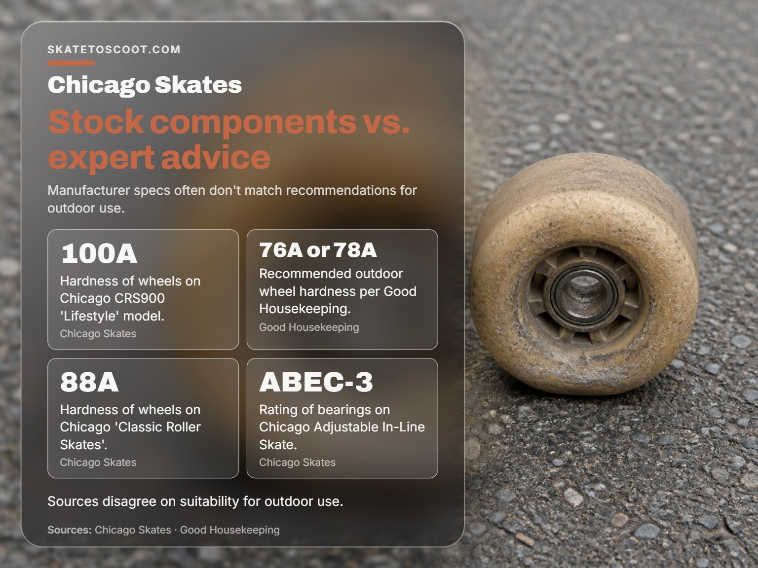 Worn Chicago skate wheel on asphalt showing poor outdoor durability.