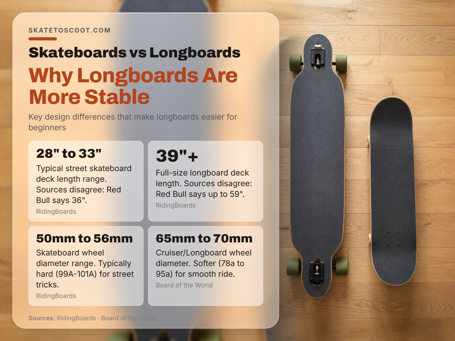 A longboard and skateboard compared, showing size and wheel differences.