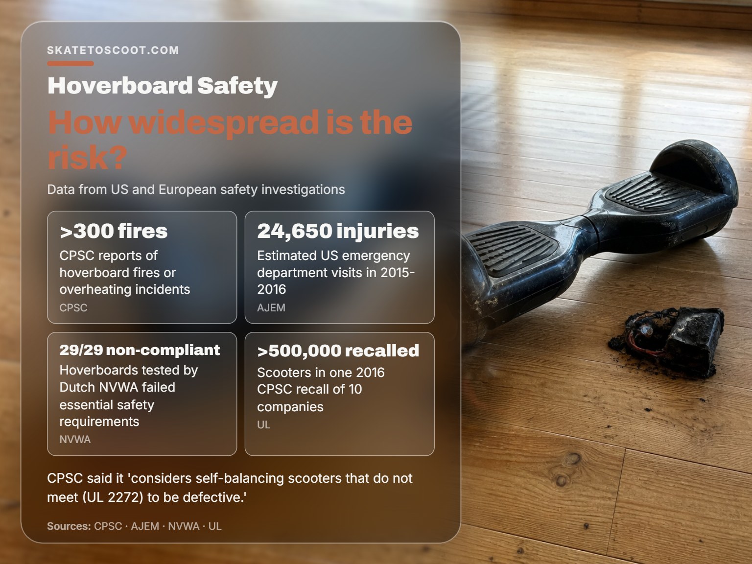 Infographic on hoverboard fire risks, injuries, and safety standard failures.