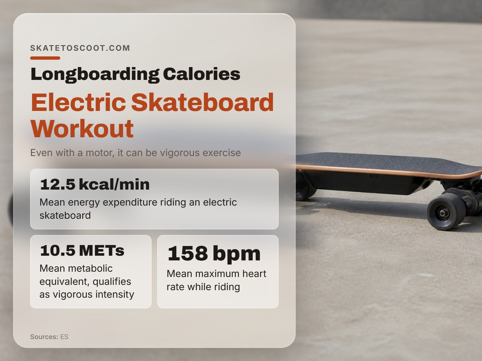 Infographic showing calorie burn and heart rate data for electric skateboarding.