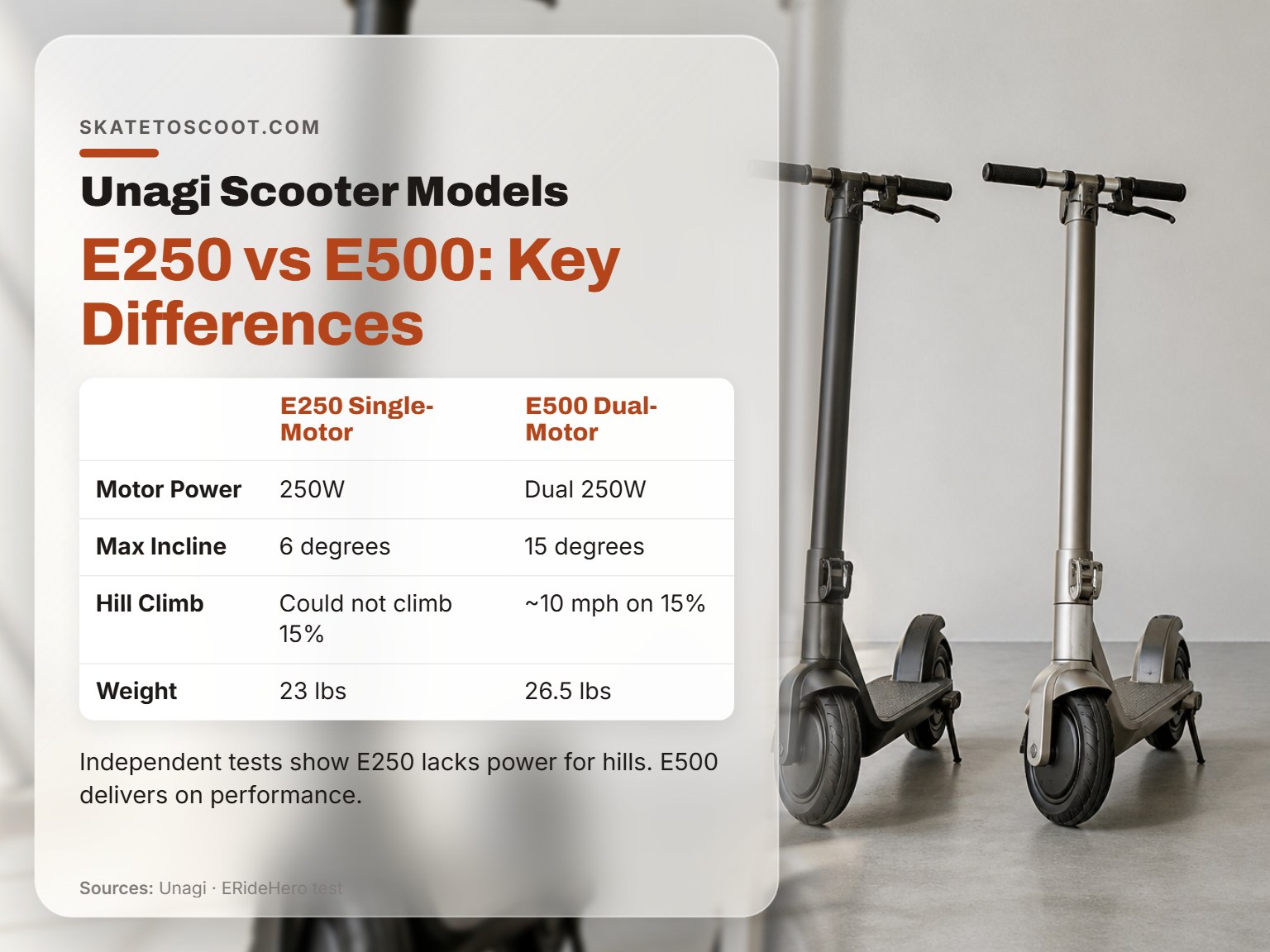 Comparison of Unagi Model One E250 and E500 electric scooters side by side.