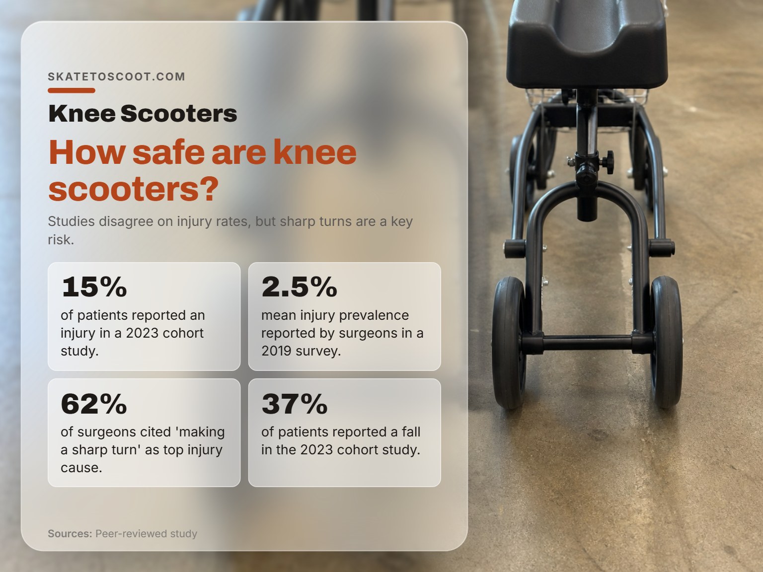 Infographic card showing knee scooter injury statistics and safety risks.