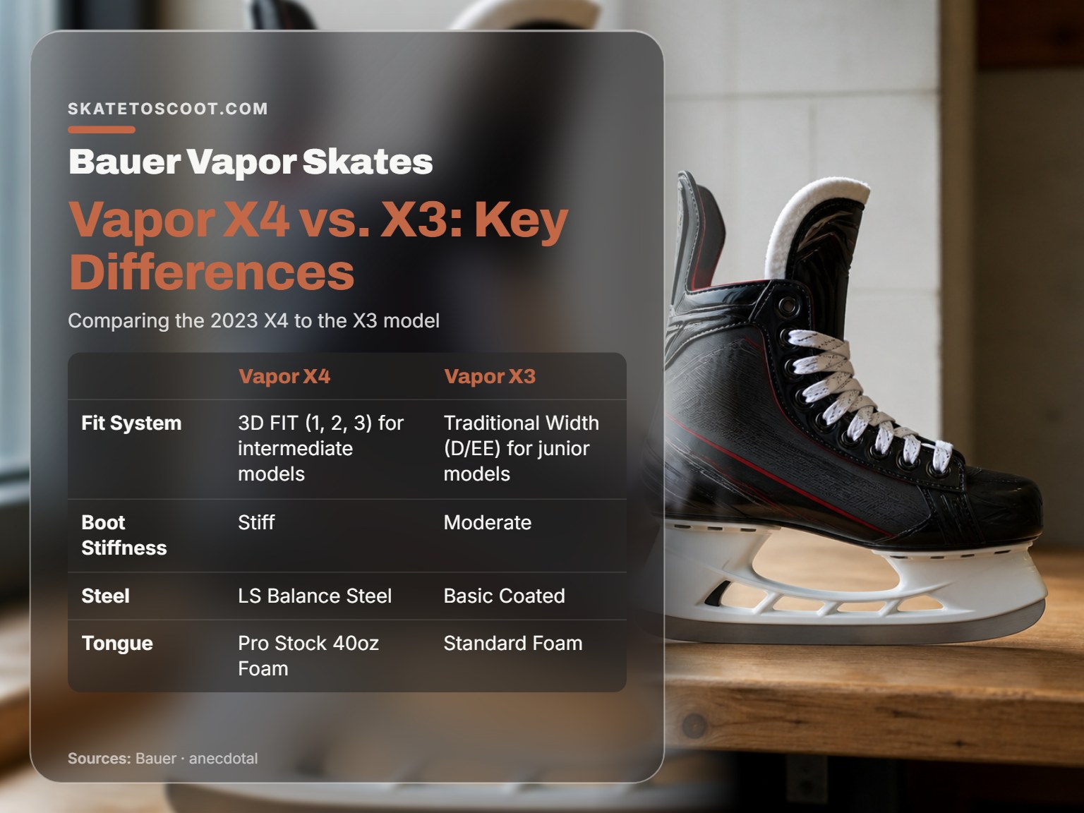 Comparison of Bauer Vapor X4 and X3 hockey skate features and specs.