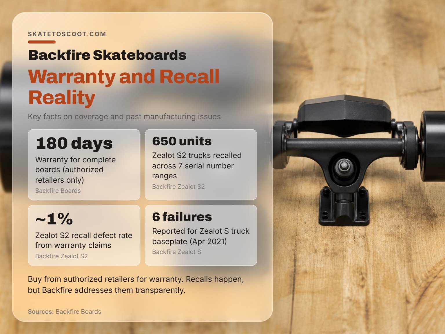 Infographic on Backfire skateboard warranty length and recall statistics