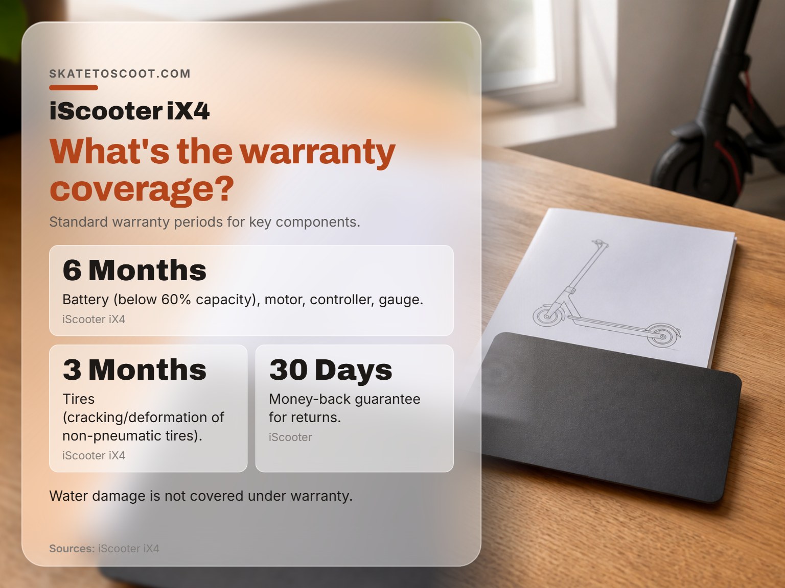 Infographic card detailing the iScooter iX4 electric scooter warranty periods and return policy.