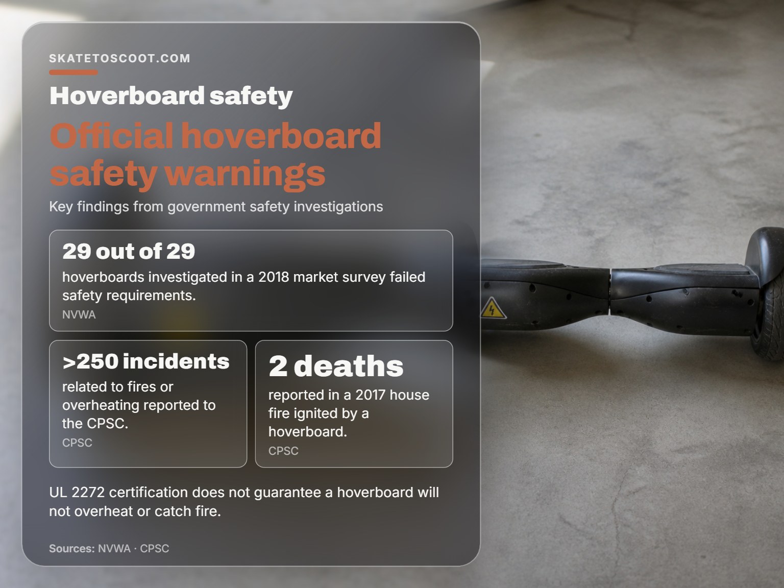 Hoverboard safety statistics card showing official warnings and incident data.