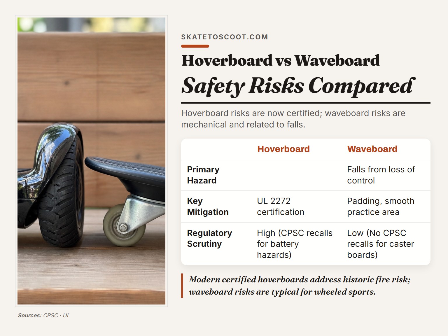 Comparison of hoverboard and waveboard safety risks and failure points.