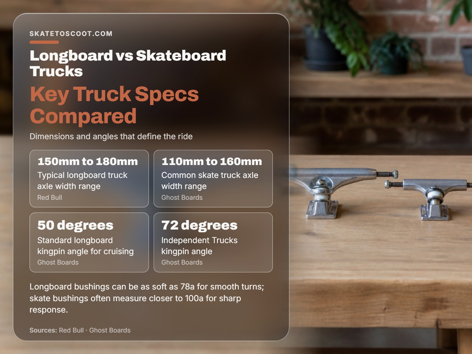 A comparison of longboard trucks and skateboard trucks showing size and angle differences.