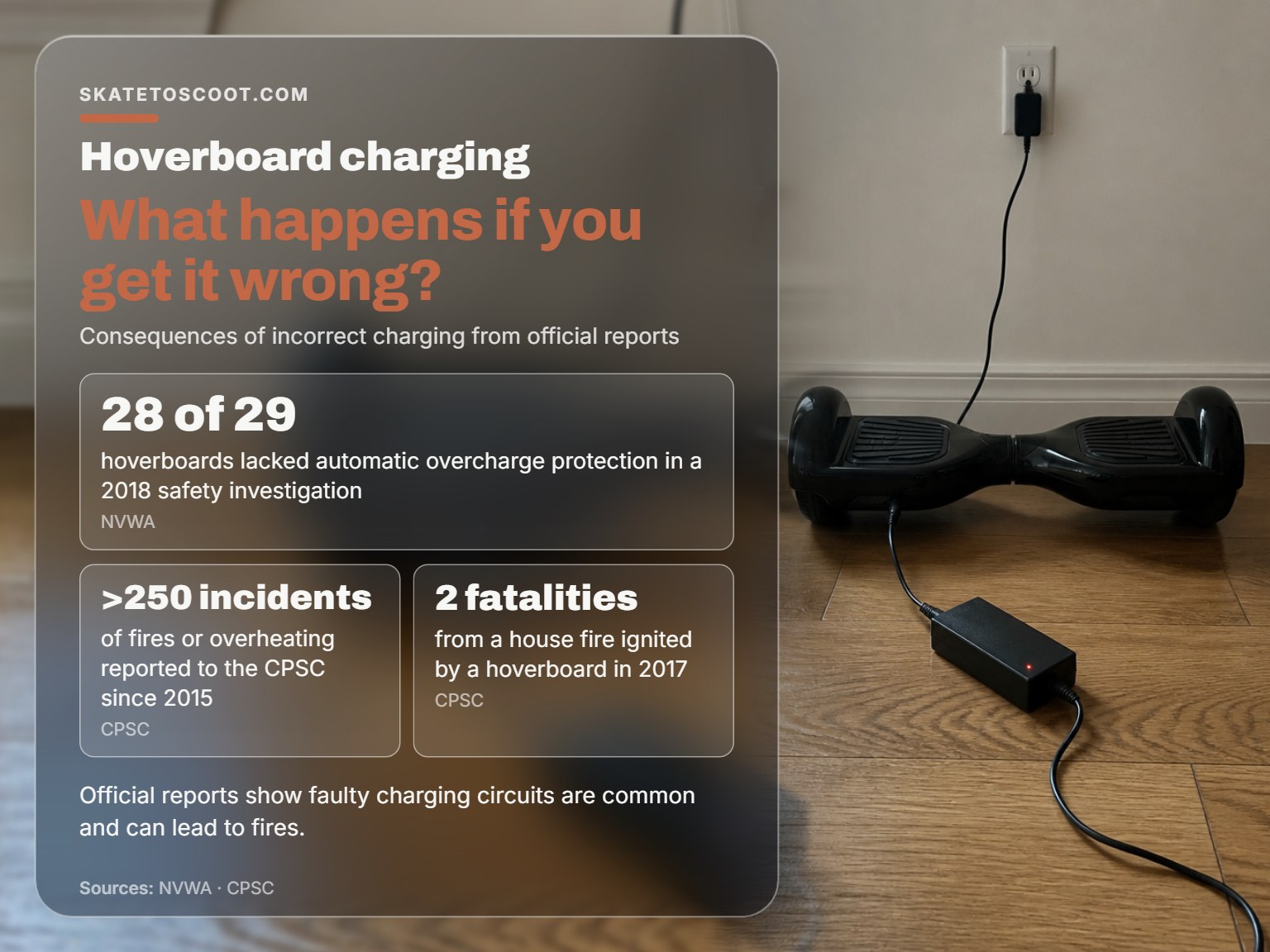 Hoverboard charger plugged in with red indicator light showing it is charging.