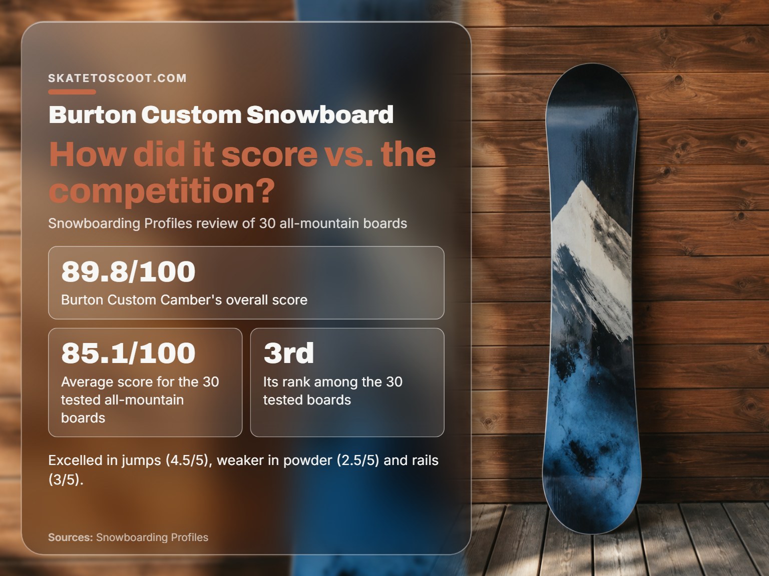 Burton Custom snowboard review score and ranking infographic.