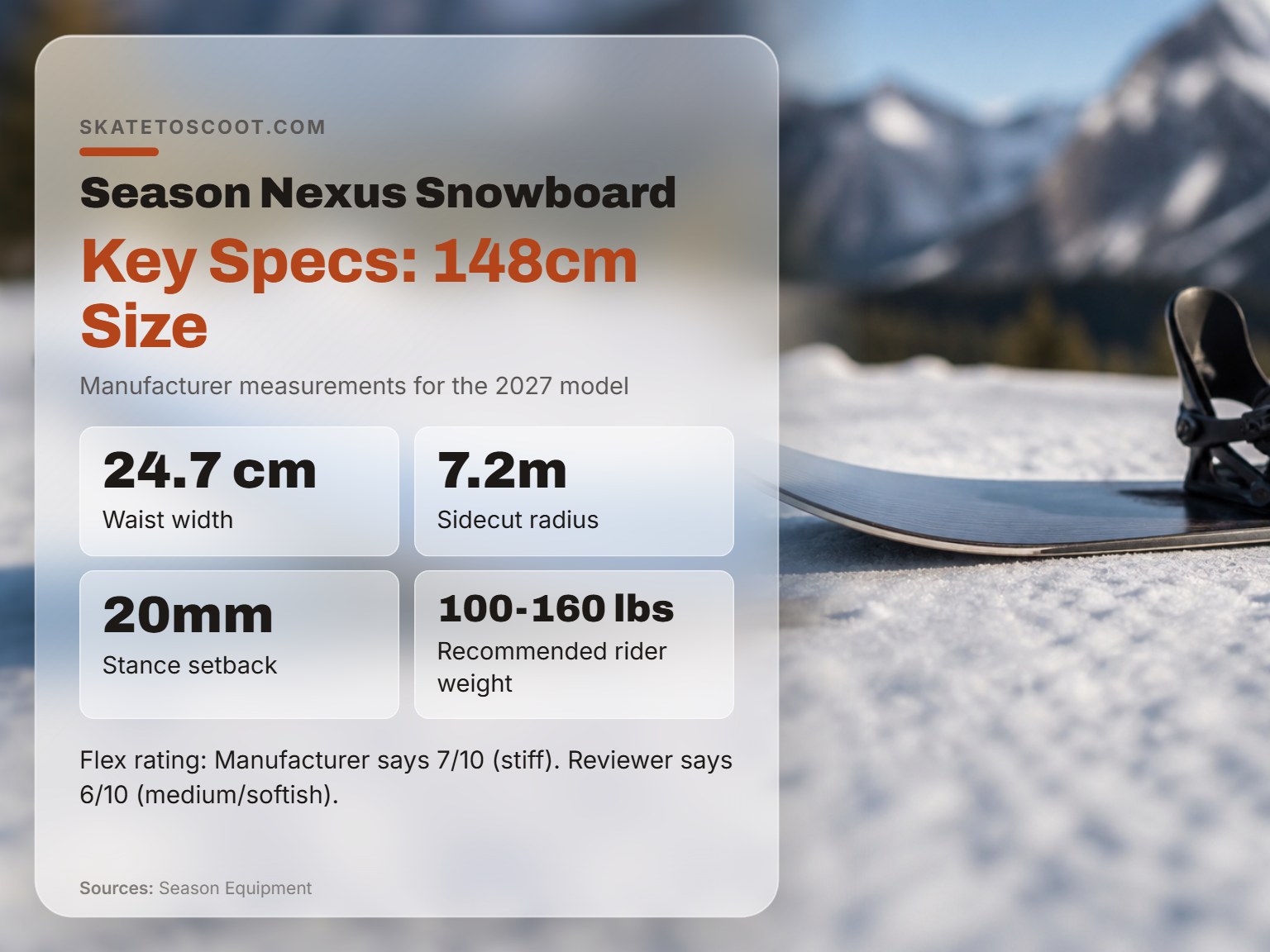 Specifications and dimensions for the Season Nexus 148cm snowboard.