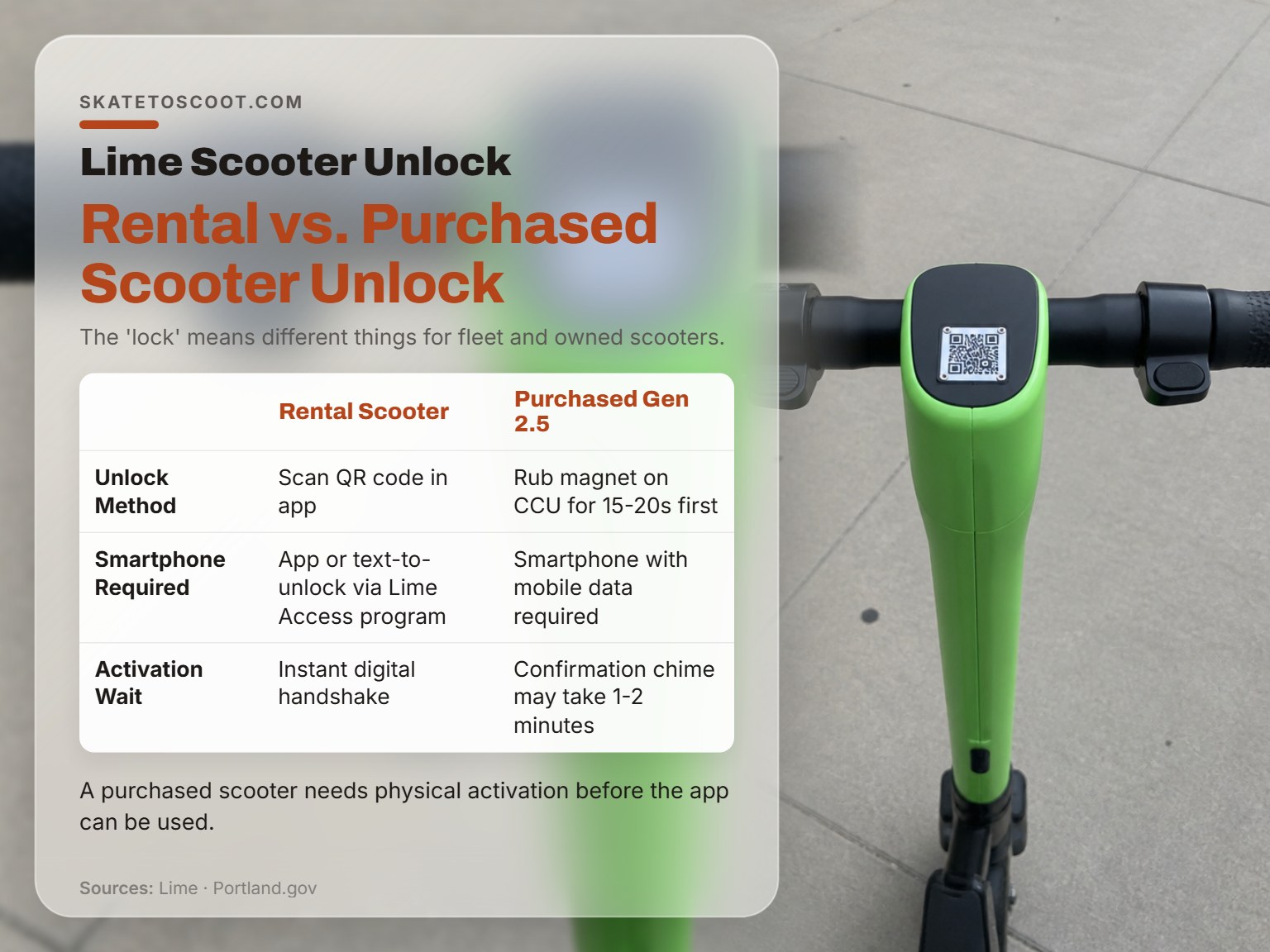 Comparison infographic showing how to unlock rental versus purchased Lime scooters.
