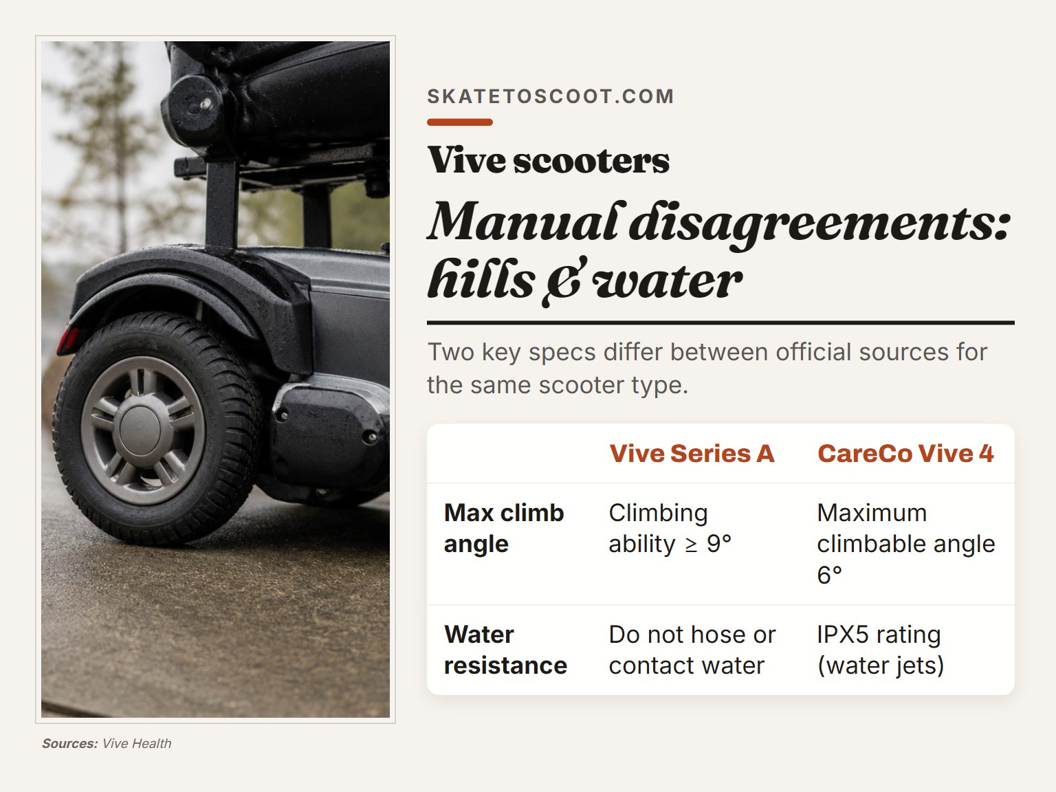 A Vive mobility scooter on a gentle slope in light rain, highlighting hill and water specs.