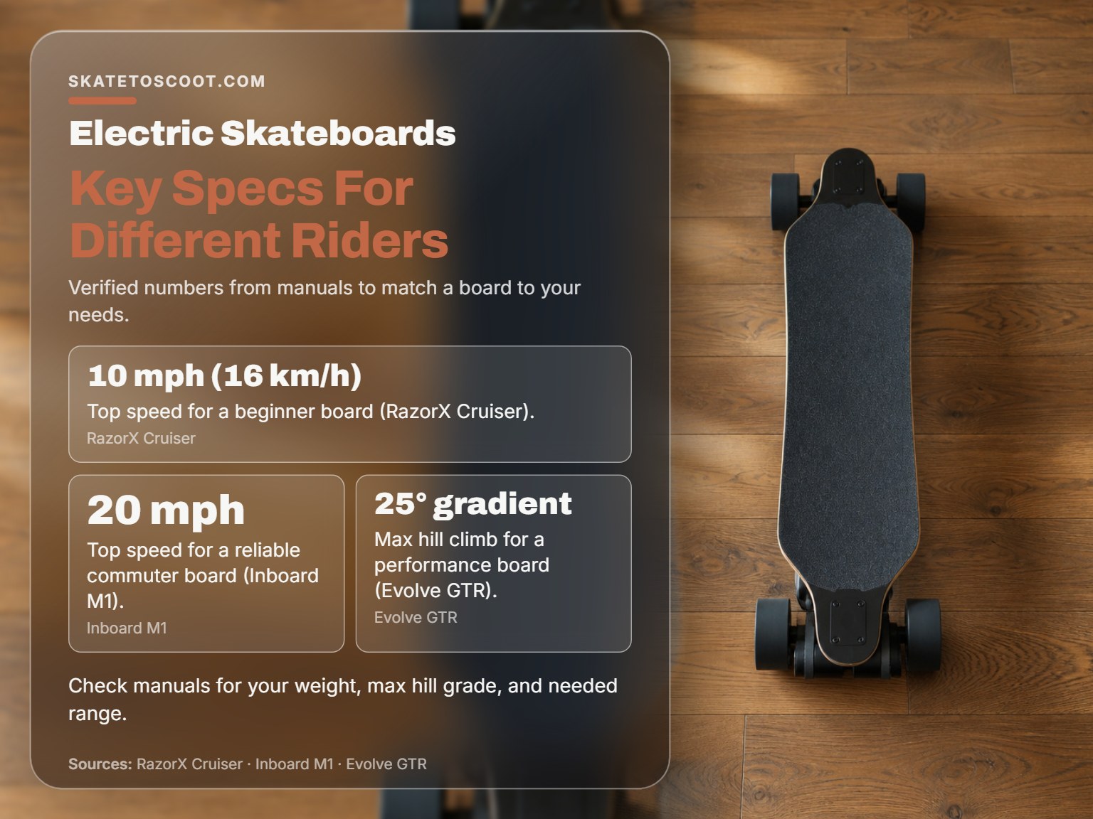 Electric skateboard on a wooden floor highlighting key specifications for riders.