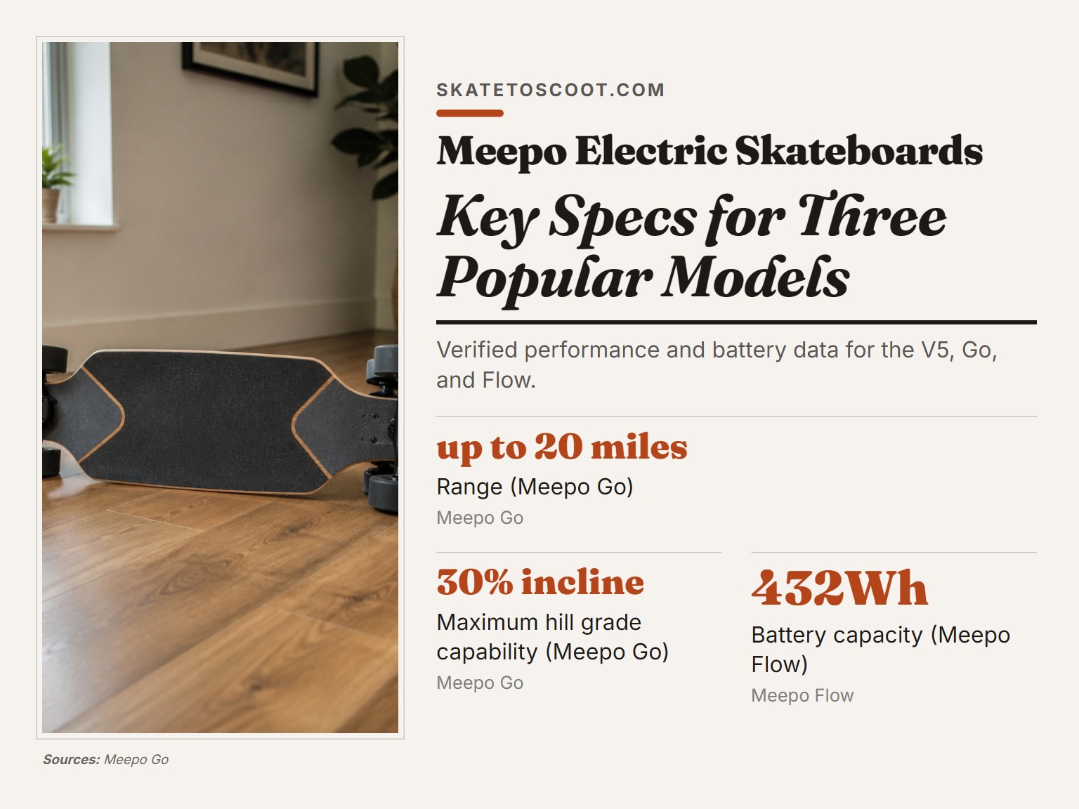 A Meepo electric skateboard showing its deck and wheels on a wooden floor.