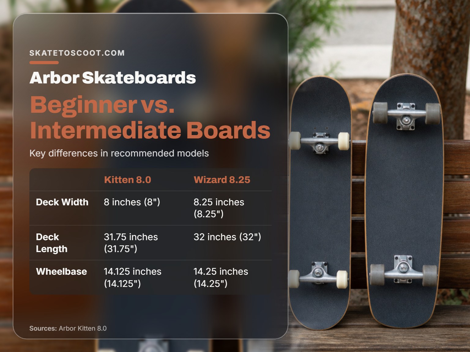 Two Arbor skateboards compared for beginners and intermediate skaters.