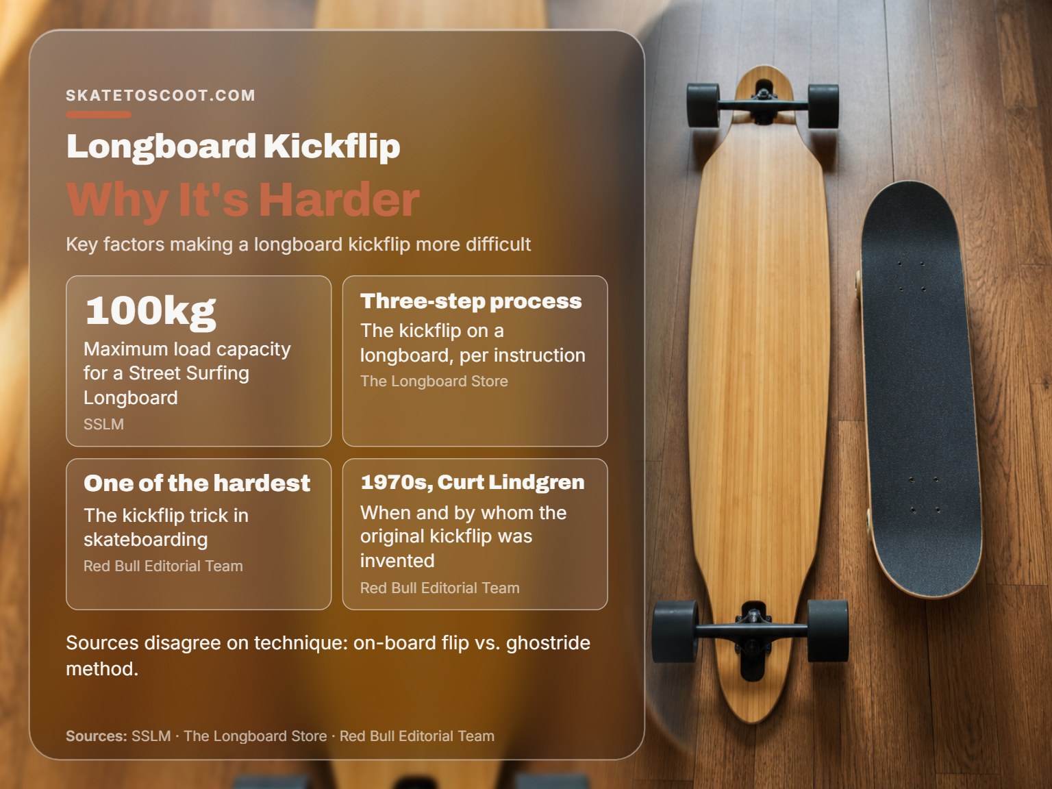 A longboard compared to a skateboard, highlighting size and weight differences.